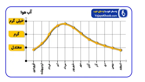 نمودار آب و هوا