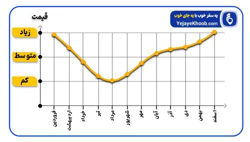 نمودار قیمت