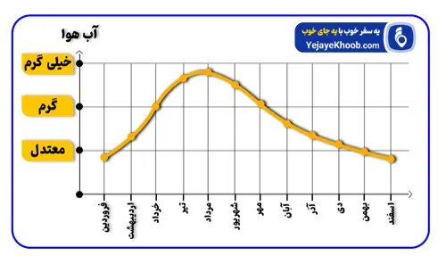 نمودار آب و هوا